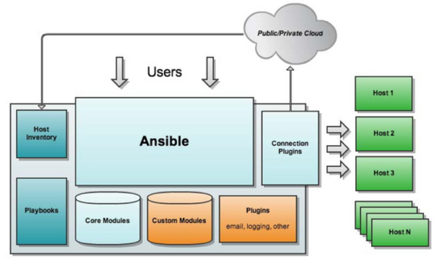 ansible架构