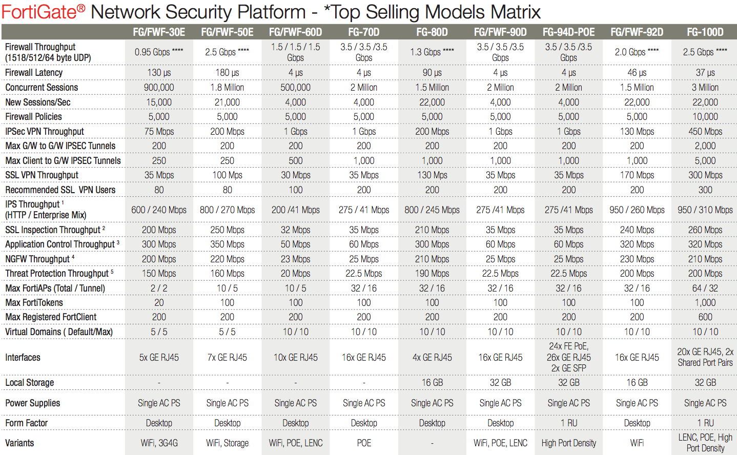 Fortinet product matrix
