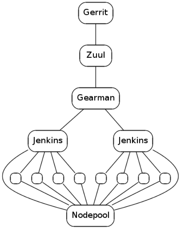 CI各组件工作流程