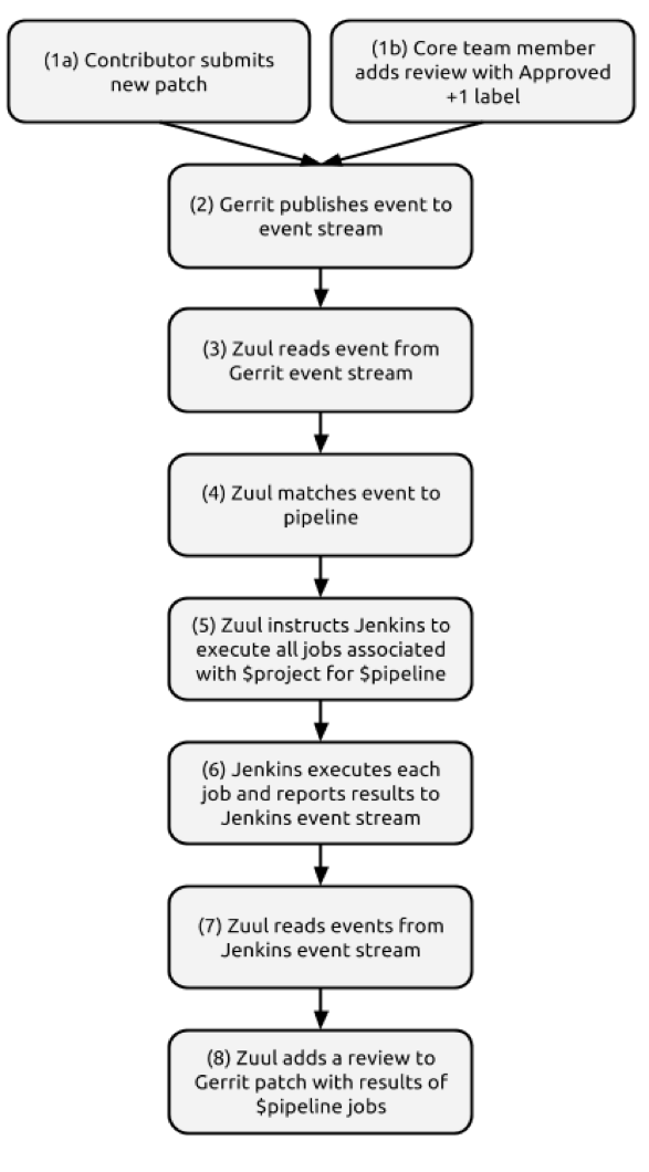 Openstack CI工作流程