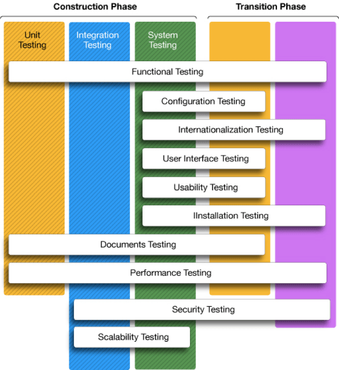测试分类及阶段