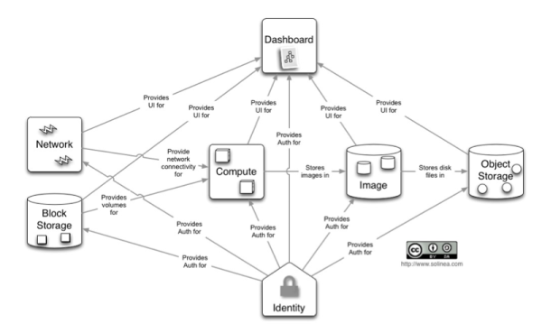 the beauty of openstack