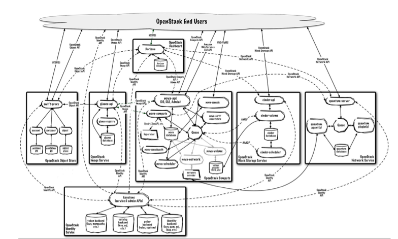 The Reality of OpenStack